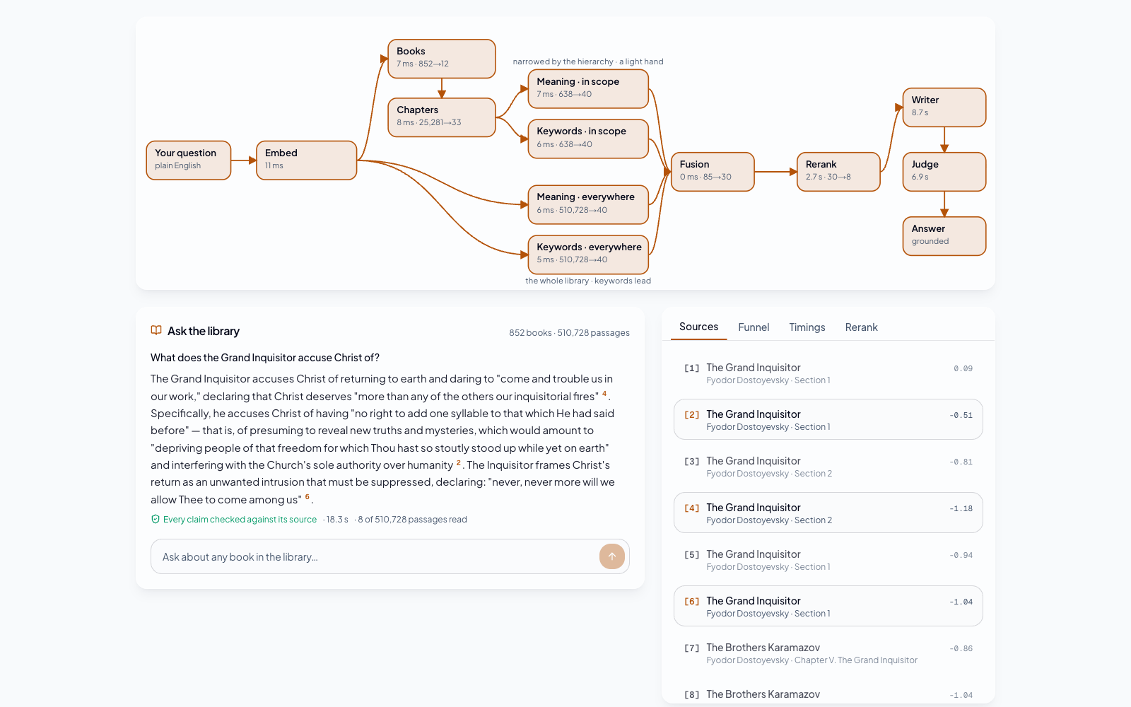 The Library — a live architecture diagram of a layered hybrid retrieval pipeline above a minimal chat, with an answer citing passages from Crime and Punishment