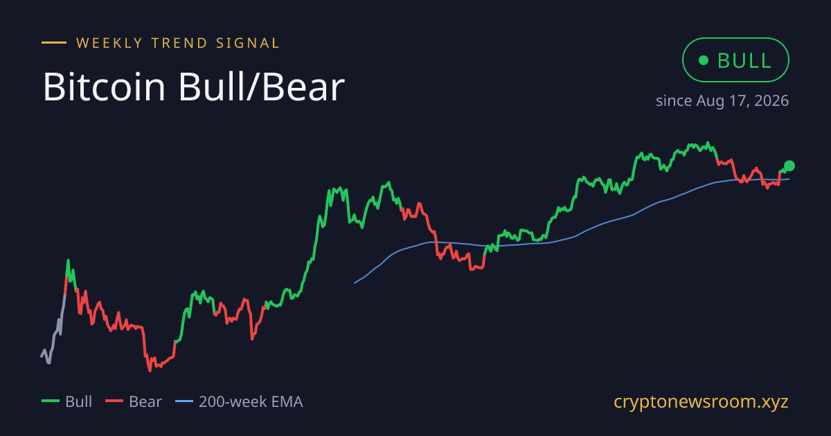 Bitcoin Bull/Bear signal — weekly BTC closes coloured green for bull and red for bear, with the 200-week EMA